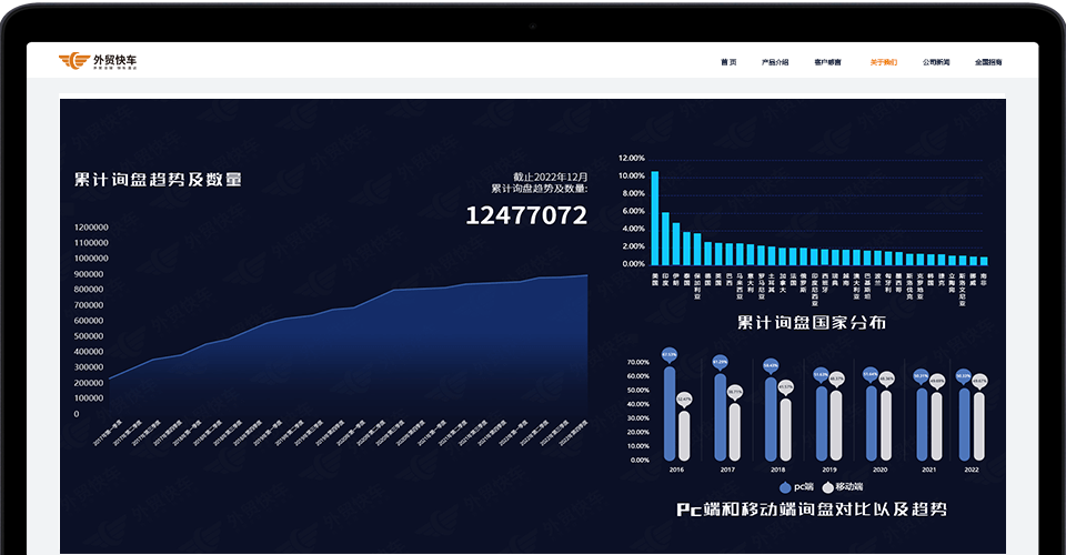 累计询盘趋势及数量