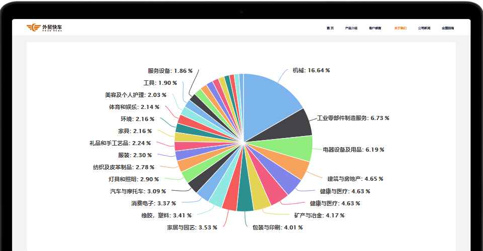 外贸快车客户行业占比